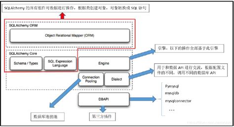 在 SQLAlchemy 中实现数据处理的时候，实现表自引用、多对多 .